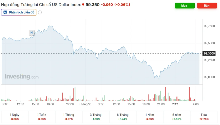 Tỷ giá USD/VND hôm nay 2/12: Giá USD "chợ đen" bật tăng trở lại