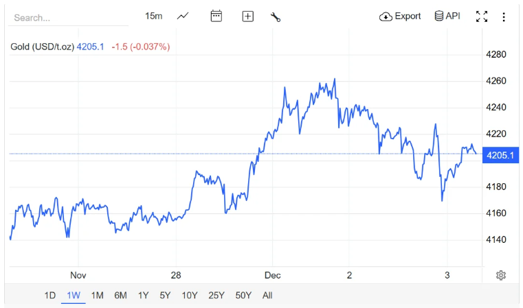 Giá vàng hôm nay (3/12) đảo chiều giảm mạnh sau chuỗi ngày tăng "nóng", người mua đã bắt đầu "chốt lời"