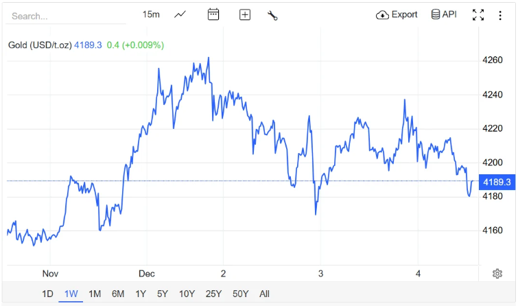 Giá vàng hôm nay mới nhất (4/12) tiếp đà "lao dốc": Nhà vàng "mạnh tay" bán ra, người dân xếp hàng xuyên trưa