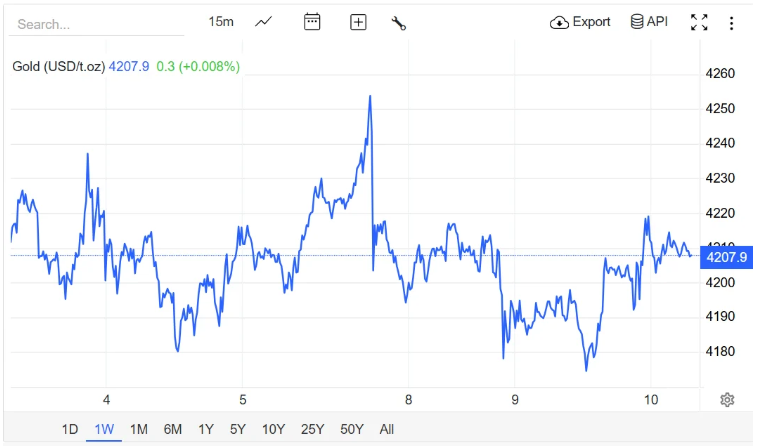 Giá vàng hôm nay (10/12): Đồng loạt giảm mạnh