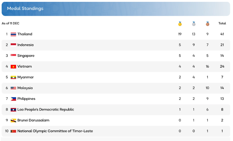 Bảng tổng sắp huy chương SEA Games 33 hôm nay (ngày 11/12)