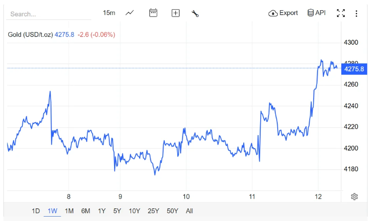 Giá vàng hôm nay (12/12): Vàng SJC quay đầu giảm, nhưng sẽ sớm tăng mạnh trở lại