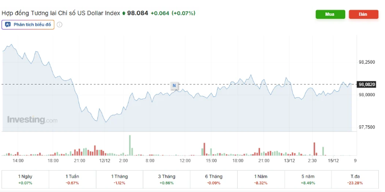 Tỷ giá USD hôm nay 15/12: Ngân hàng và thị trường "chợ đen" hạ nhiệt