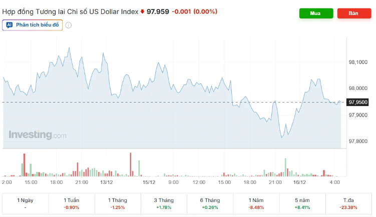 Tỷ giá USD/VND hôm nay 16/12: Giá USD "chợ đen" giảm không ngừng
