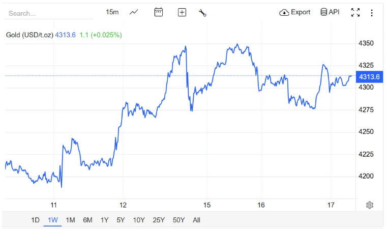 Giá vàng hôm nay (17/12): Vàng SJC "lao dốc" sau khi đạt đỉnh, chuyên gia dự báo sớm tăng lại
