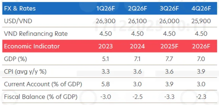 [Nóng] UOB dự báo giá vàng sẽ duy trì đà tăng mạnh đến năm 2026