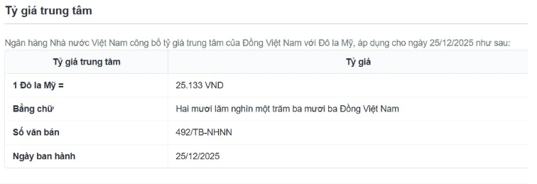 Tỷ giá USD/VND hôm nay 25/12: Neo mức thấp, giá USD "chợ đen" chỉnh nhẹ