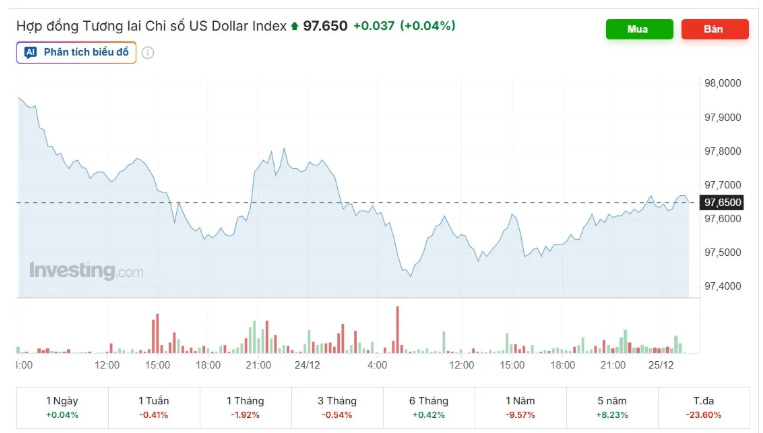 Tỷ giá USD/VND hôm nay 25/12: Neo mức thấp, giá USD "chợ đen" chỉnh nhẹ