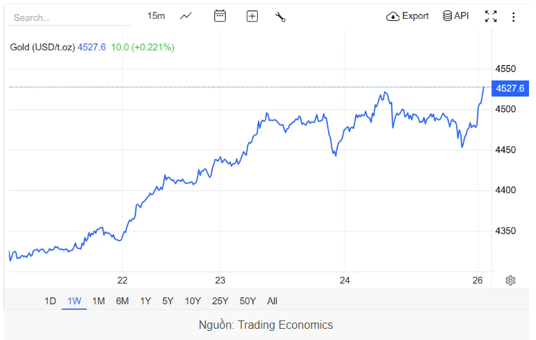 Giá vàng hôm nay (26/12): SJC và vàng nhẫn giảm mạnh 3 triệu đồng/lượng sau đà tăng "điên cuồng"