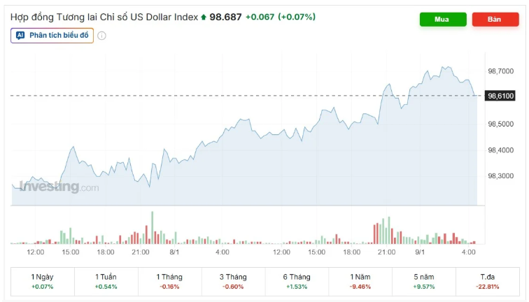Tỷ giá USD/VND hôm nay 9/1: Đồng loạt tăng
