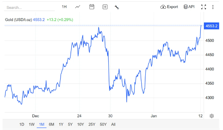 Giá vàng hôm nay (12/1): Vàng SJC tăng 7 triệu đồng/lượng sau 1 tuần, thế giới lập "đỉnh" mới
