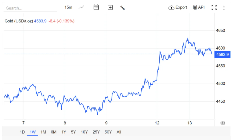 Giá vàng hôm nay mới nhất (13/1) tăng không ngừng: Nhà vàng "bất ngờ" bán không giới hạn
