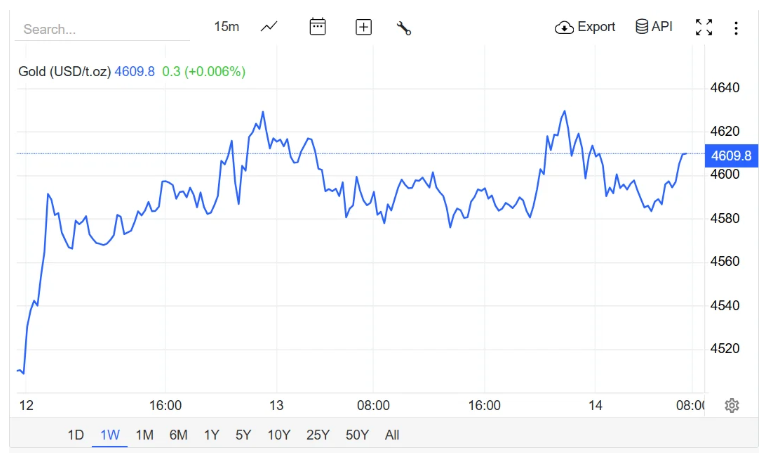 Giá vàng hôm nay (14/1): Vàng SJC "đứng" trên đỉnh, vàng nhẫn tăng không ngừng