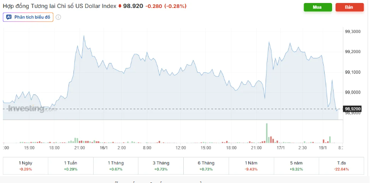Tỷ giá USD/VND hôm nay 19/1: Thị trường "chợ đen" nhảy giá nóng, dự báo thế giới diễn biến thận trọng