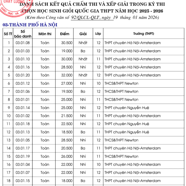 Kết quả thi học sinh giỏi quốc gia THPT năm 2026: Ngôi trường nào là "vua" giải Nhất môn Toán?