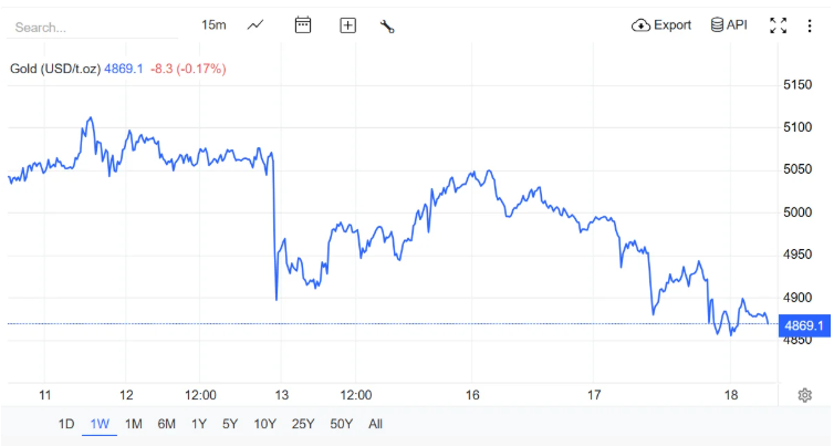 Giá vàng hôm nay (18/2): Giảm xuống mức thấp nhất nhất sau hơn 1 tuần