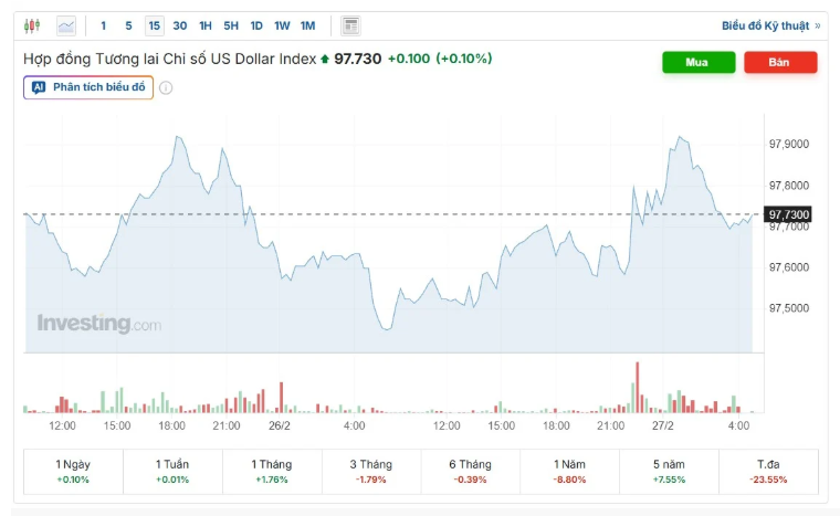 Tỷ giá USD/VND hôm nay 27/2: Giảm mạnh ở cả thị trường chợ đen và ngân hàng