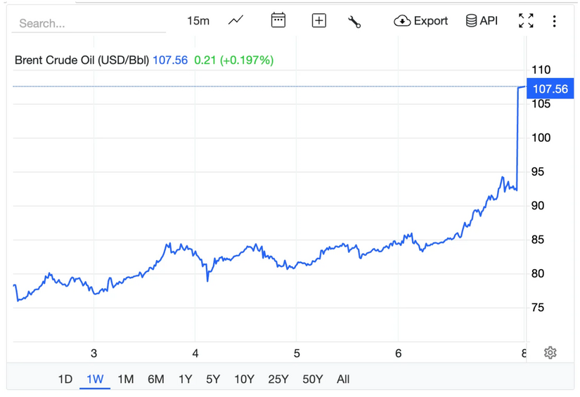 Giá xăng dầu hôm nay 9/3: Tăng thẳng đứng, chính thức vượt mốc 100 USD/ thùng