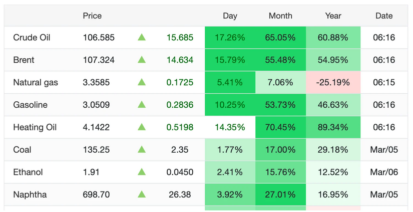 Giá xăng dầu hôm nay 9/3: Tăng thẳng đứng, chính thức vượt mốc 100 USD/ thùng