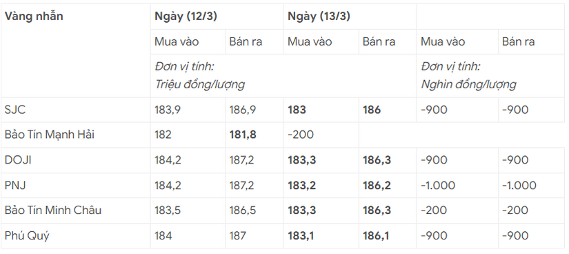 Giá vàng hôm nay 13/3: Vàng trong nước và thế giới đều giảm