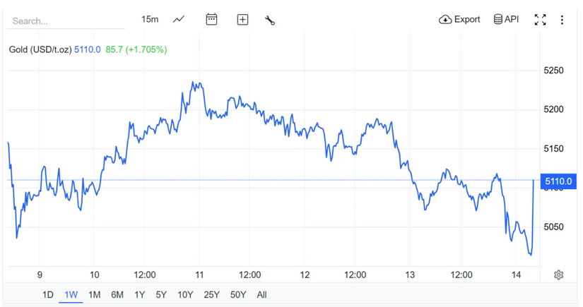 Giá vàng hôm nay (14/3): Tiếp tục "lao dốc"