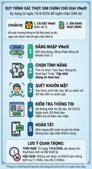 Xác thực SIM chính chủ trên VNeID: 5 bước người dùng cần biết