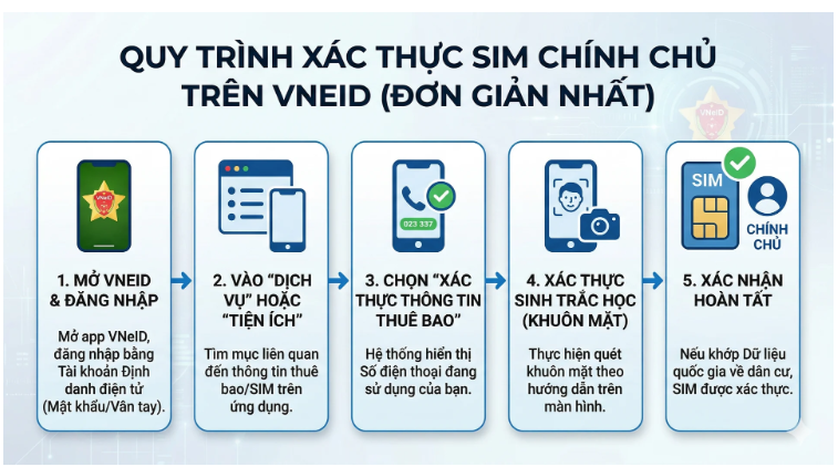 2 cách kiểm tra số điện thoại đã được tích hợp trên VNeID hay chưa?