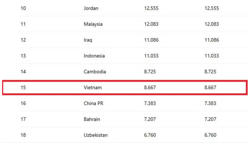 Bóng đá Campuchia bất ngờ vượt V-League