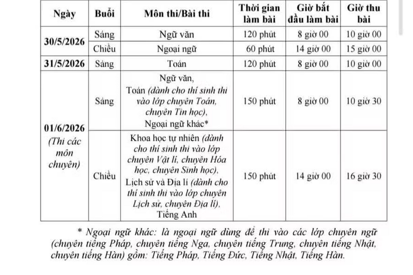 Gần 130.000 thí sinh Hà Nội đăng ký thi vào lớp 10 năm 2026