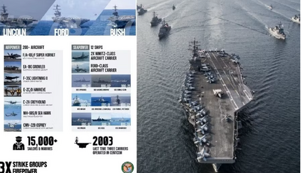 3 cụm tàu sân bay, 15.000 quân Mỹ áp sát Iran