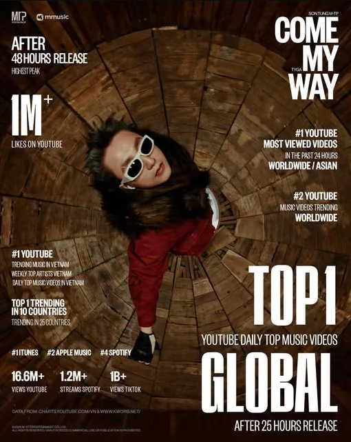 ‘Come My Way’ của Sơn Tùng M-TP vượt 21,5 triệu lượt xem giữa tranh luận về văn hóa