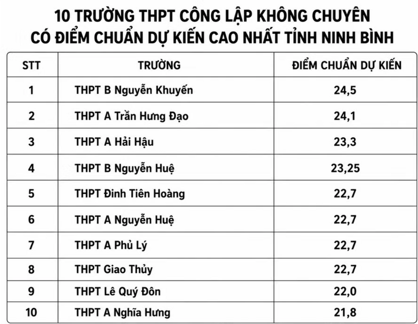 Ninh Bình công bố dự kiến điểm chuẩn thi vào lớp 10