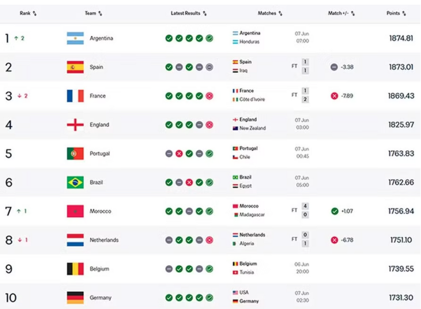 Tuyển Việt Nam vững vàng trong top 100 FIFA