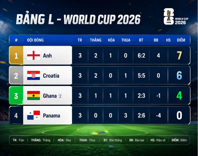 Anh, Croatia, Ghana thẳng tiến vào vòng 1/16 World Cup 2026