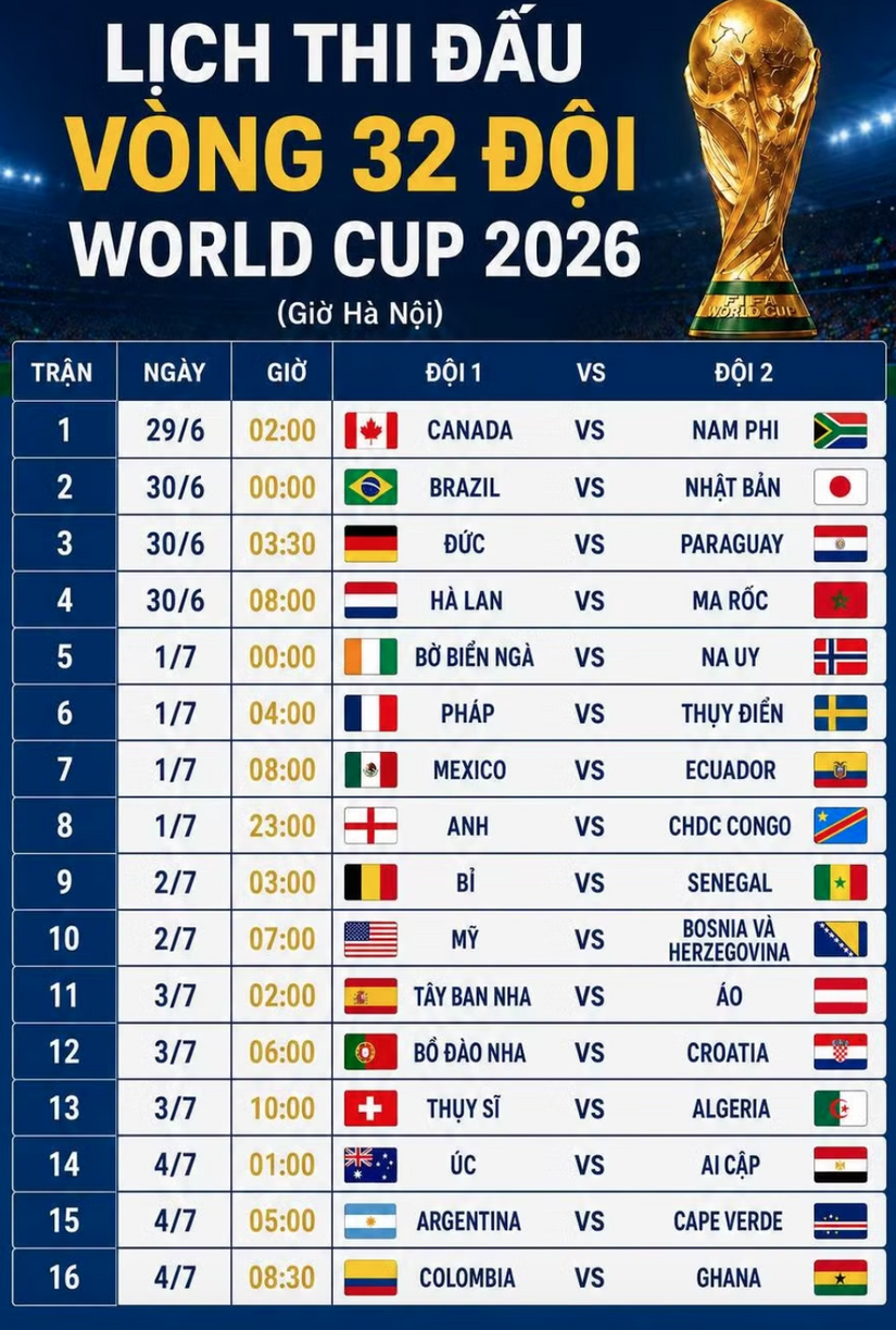 Châu Á chỉ còn 2 đại diện ở vòng knock-out World Cup 2026