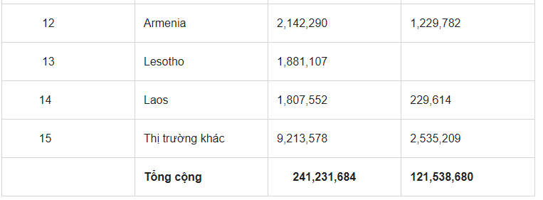 Từ vụ buôn lậu 2.800 viên kim cương: Kim cương nhập khẩu nhiều nhất từ quốc gia nào?