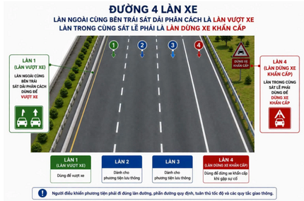 CSGT đề xuất bố trí làn vượt riêng trên cao tốc, xe không được chạy liên tục ở làn trái