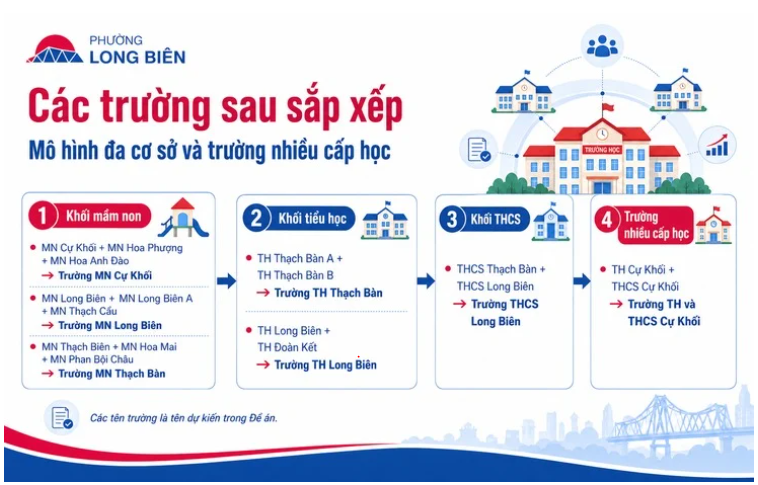 Sắp xếp mới nhất loạt trường học Hà Nội 2026: Có nơi 17 trường còn 7, giảm 46 quản lý xuống còn 24