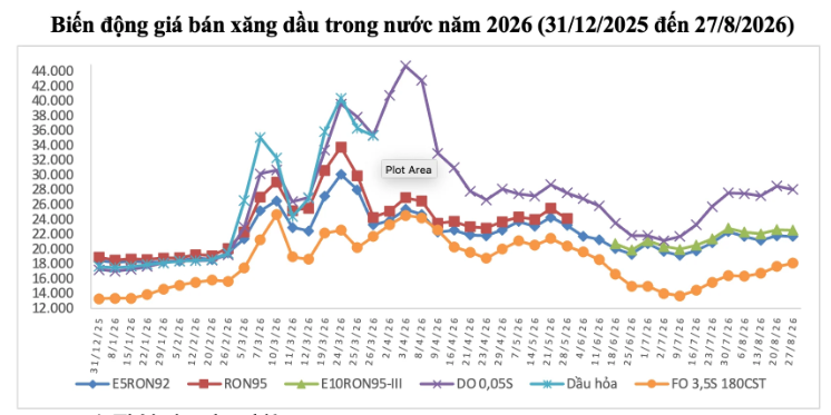 Điều chỉnh giá xăng dầu hôm nay 27/8: Đồng loạt giảm giá trước nghỉ lễ Quốc khánh