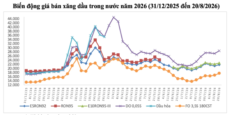Điều chỉnh giá xăng dầu hôm nay 27/8: Đồng loạt giảm giá trước nghỉ lễ Quốc khánh
