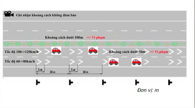 Cục Cảnh sát giao thông làm rõ các trường hợp bị phạt lỗi không giữ khoảng cách trên cao tốc