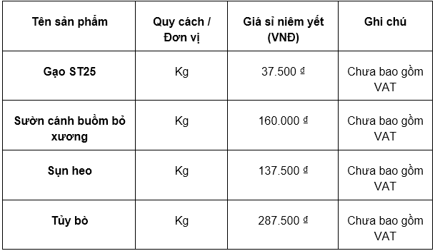 Cập nhật bảng giá nông sản sạch Hà Nội mới nhất tại Nông Sản Tuấn Tú