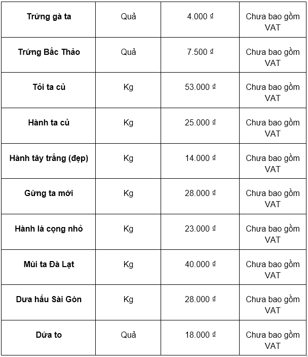 Cập nhật bảng giá nông sản sạch Hà Nội mới nhất tại Nông Sản Tuấn Tú