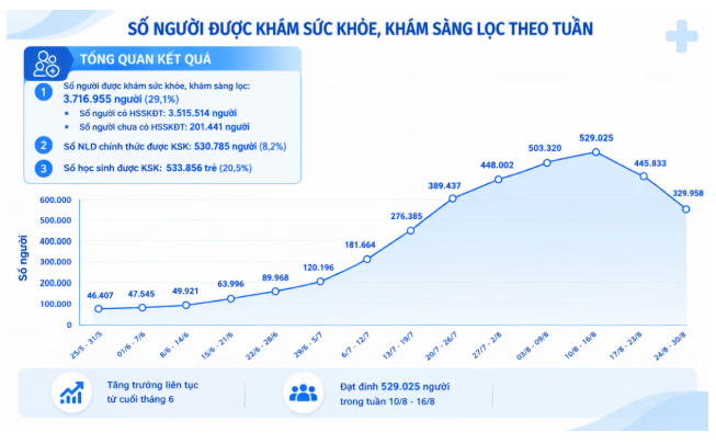 Hơn 29% dân số TPHCM đã được khám sức khỏe miễn phí
