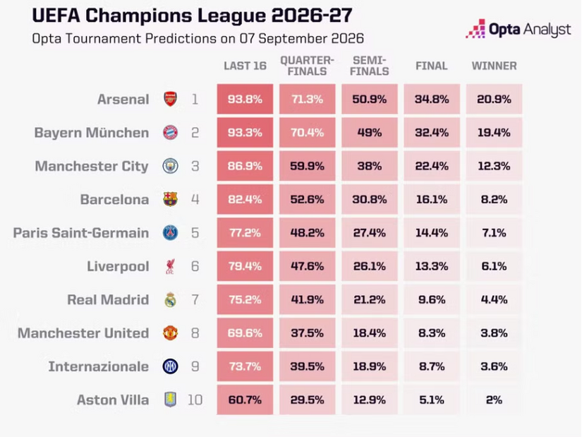 Siêu máy tính gọi tên đội bóng mạnh nhất Champions League 2026-2027
