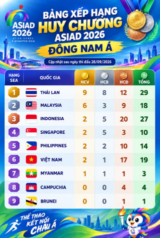 Thể thao Việt Nam hoành tráng ở SEA Games, nhưng vì sao lép vế trước láng giềng ở ASIAD 2026?