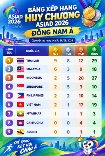 Thể thao Việt Nam hoành tráng ở SEA Games, nhưng vì sao lép vế trước láng giềng ở ASIAD 2026?
