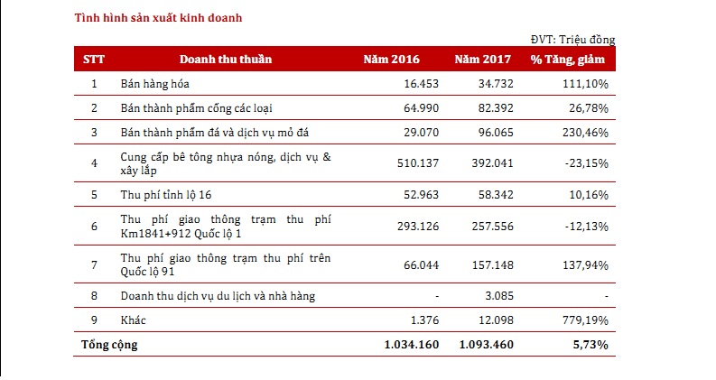 Hé lộ lãi khủng của Cường Thuận IDICO từ những dự án BOT tai tiếng